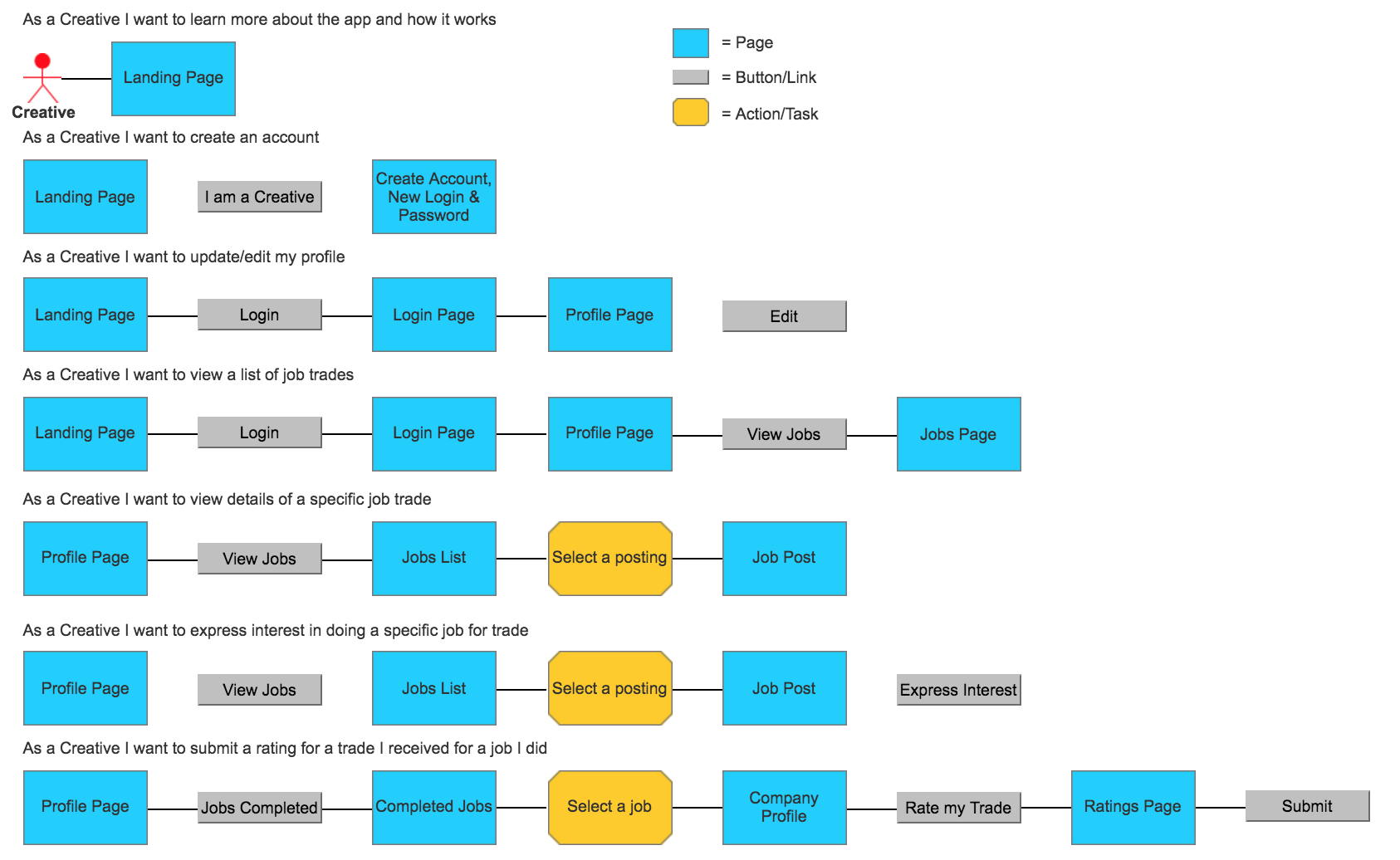 User Flows